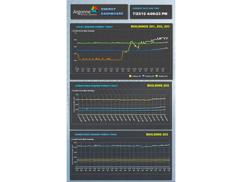 AEMIS dashboard: building-level energy use across the Argonne campus