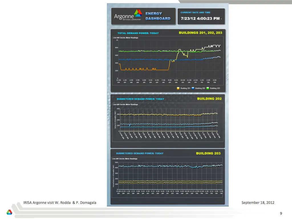 AEMIS dashboard view: Argonne campus-wide energy data visualization.