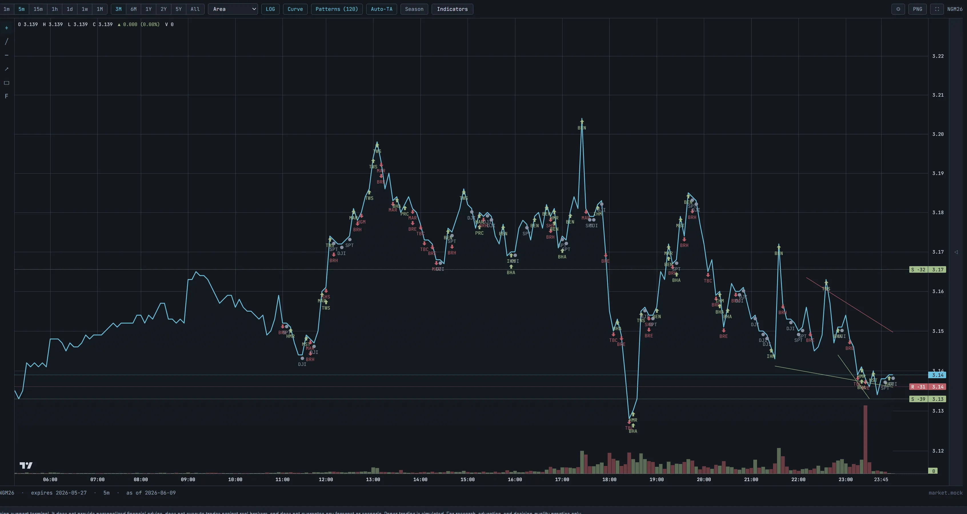 Candlestick chart view showing intraday natural-gas prices with technical indicators and annotated entry markers