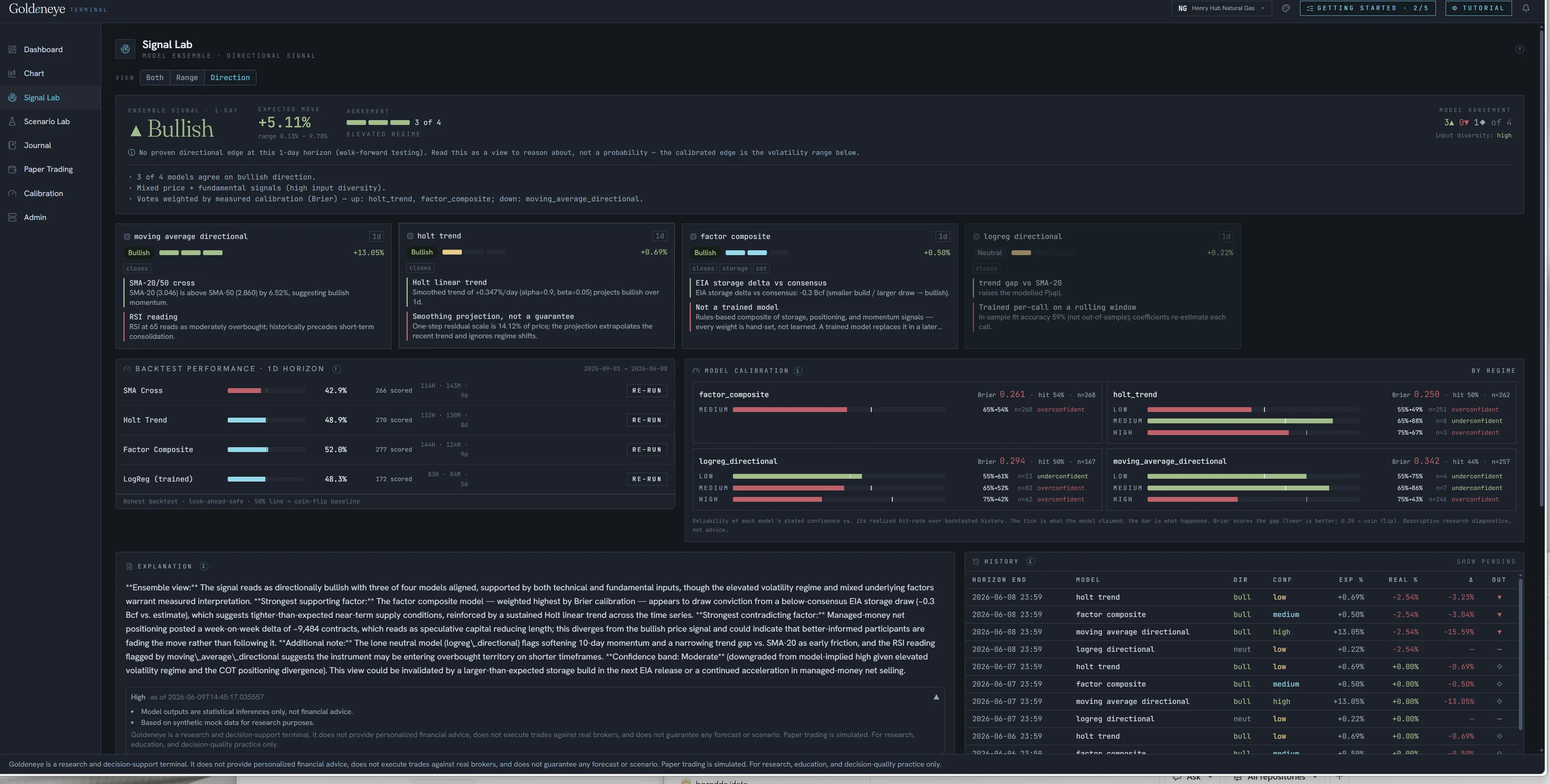 Goldeneye Signal Lab showing a tagged Bullish working thesis, component panels for macro environment, supply and demand, technical context, and liquidity, an adjusted-probabilities panel with model components, and a table of recent decisions with realized outcomes